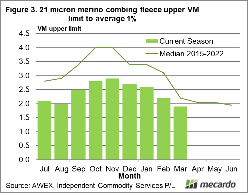 21 micron merino combing fleece upper VM limit to average 1%