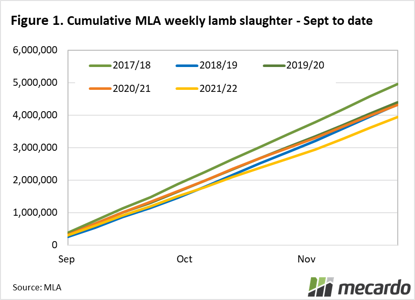 Cumulative weekly MLA Slaughter Sept- to date