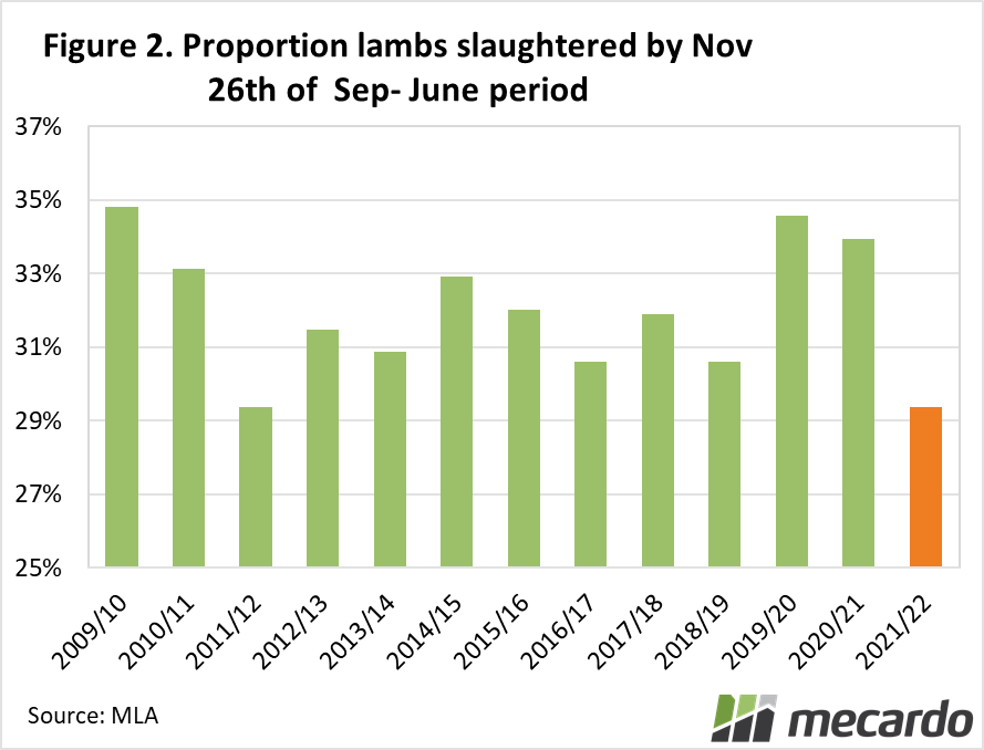 Proportion of lambs slaughtered by Nov 26th of Sept - June period
