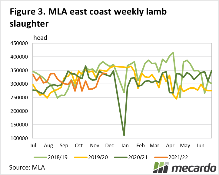 MLA east coast weekly lamb slaughter