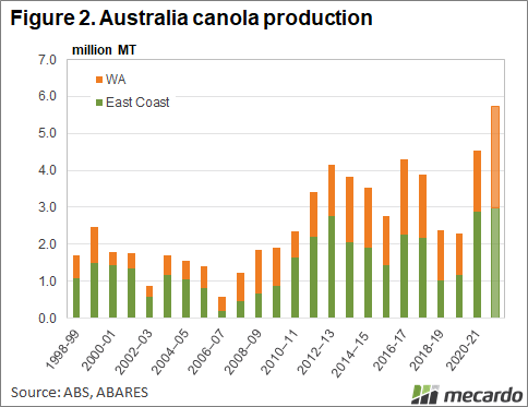 Australian canola production