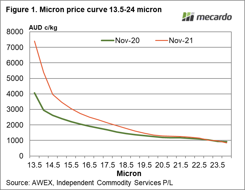 Micron price curve 13.5-24 micron