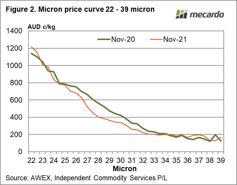 Micron price curve 22 - 39 micron