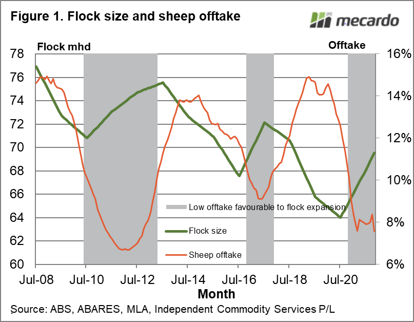 Flock size and sheep offtake