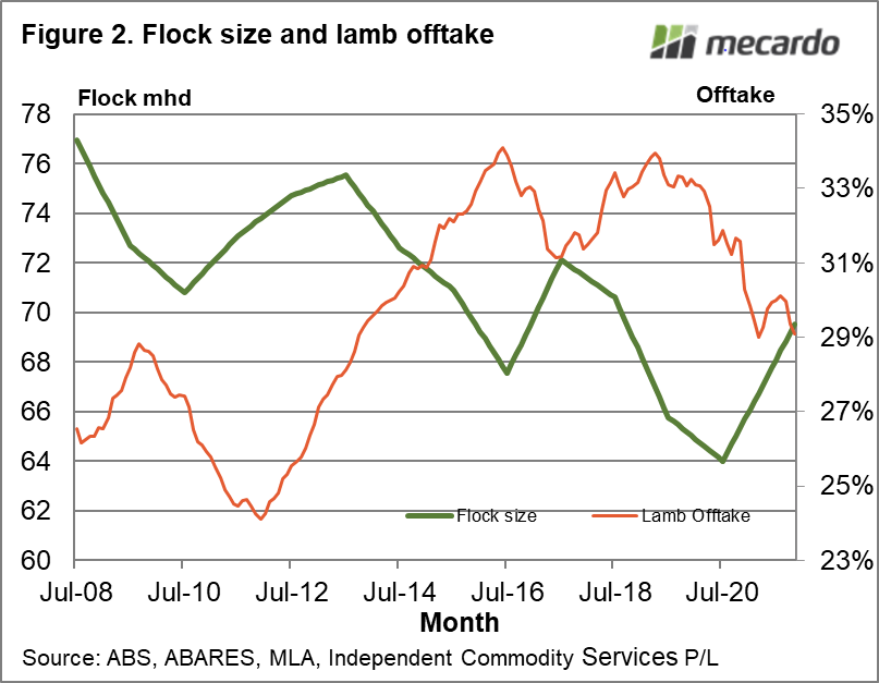 Flock size and lamb offtake