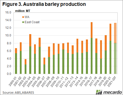 Australian barley production