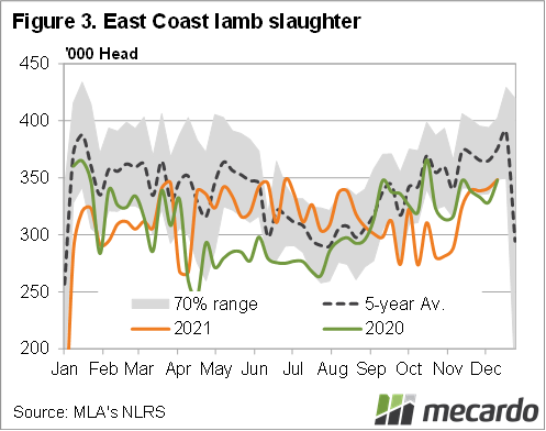 East coast lamb slaughter 2021