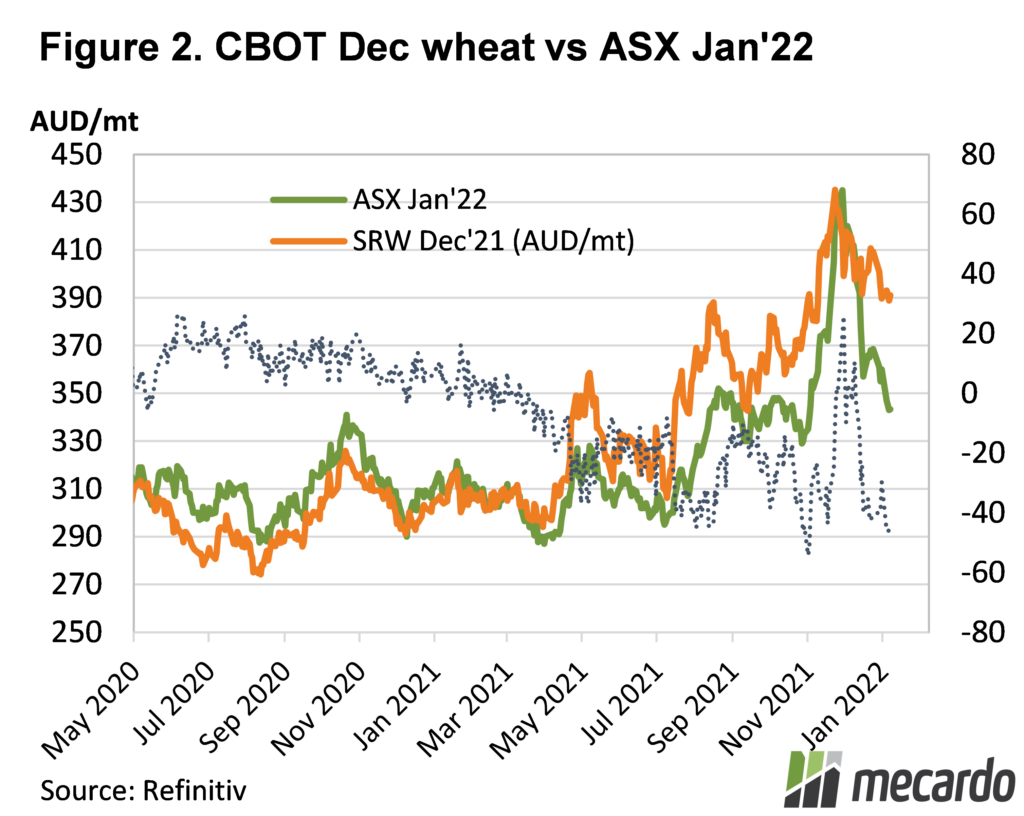 CBOT Dec wheat vs asx jan 22 to mid Dec
