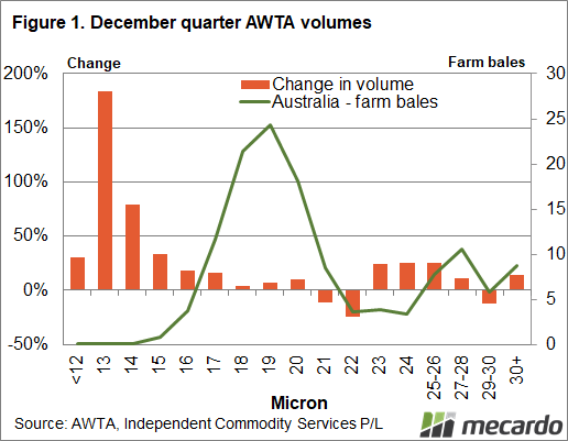 2022-01-11 December quarter AWTA volumes