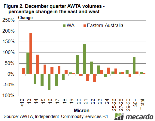 December quarter AWTA volumes - percentage change east and west