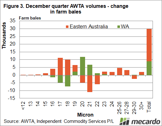 December quarter AWTA change in farm bales