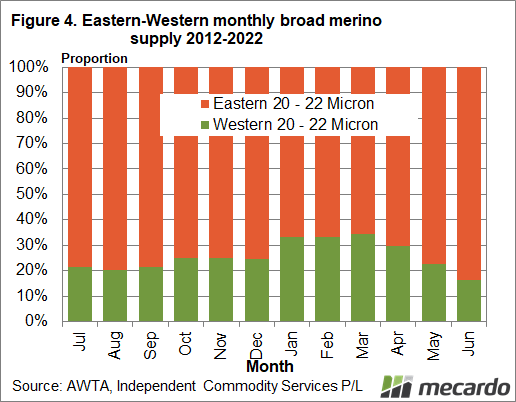 Eastern western monthly broad merino supply 2021-2022