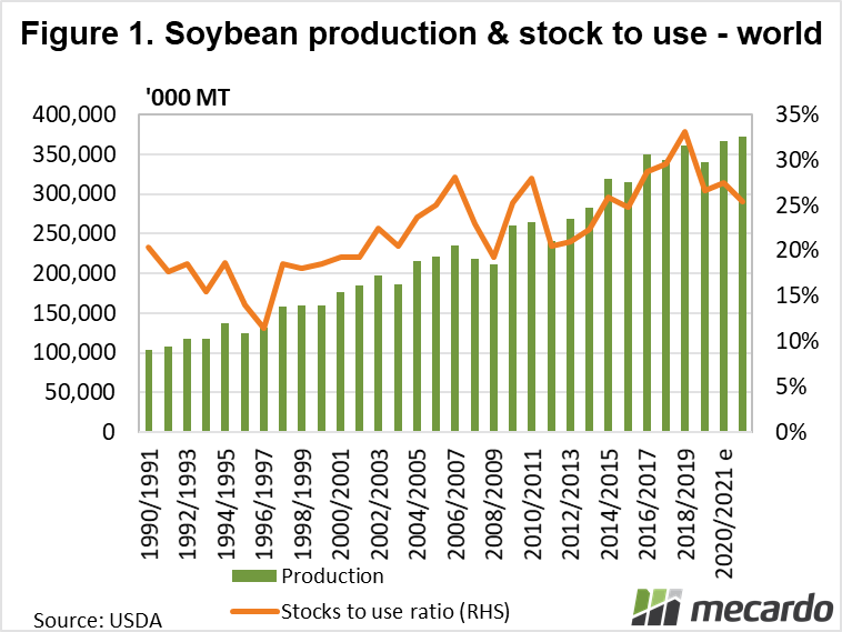 Soy bean production & stock to use - - global