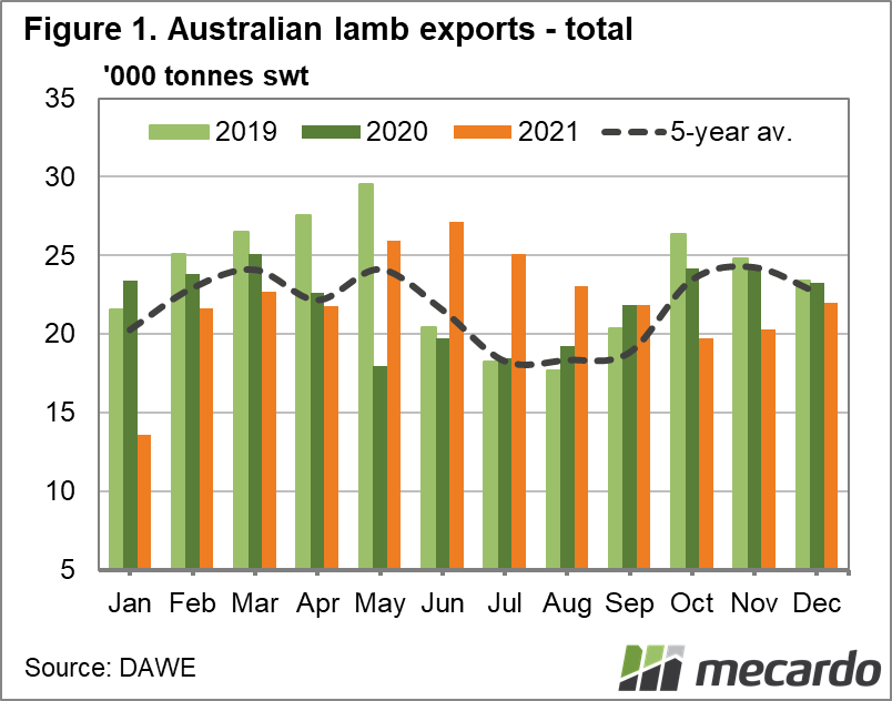 Australian lamb exports total
