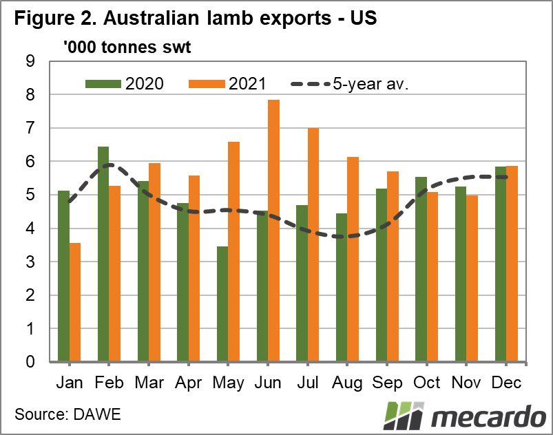 Australian lamb exports - US