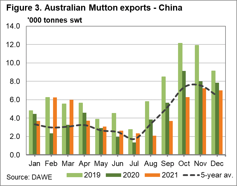 Australian mutton exports - China