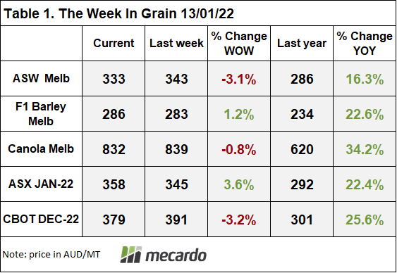 The week in grains