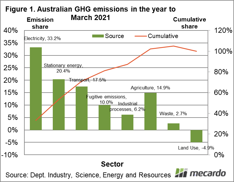 Australian GHG emissions in the year to March 2021