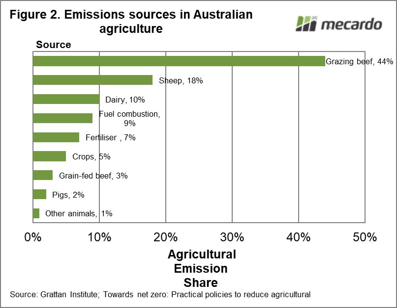 Emissions sources in Australian agriculture