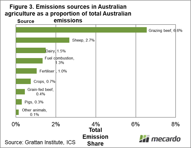 Emissions sources in Australian agriculture as a proportion of total Australian emissions