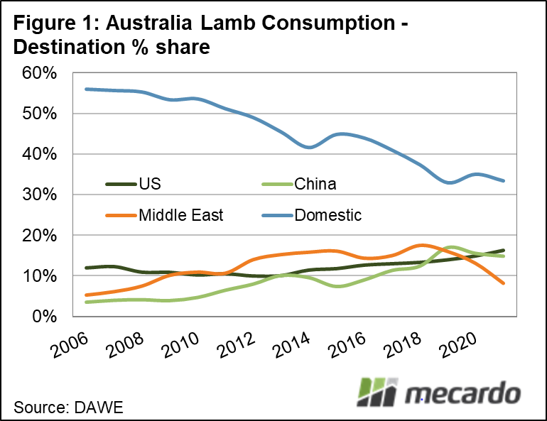 Australian lamb consumption - destination % share