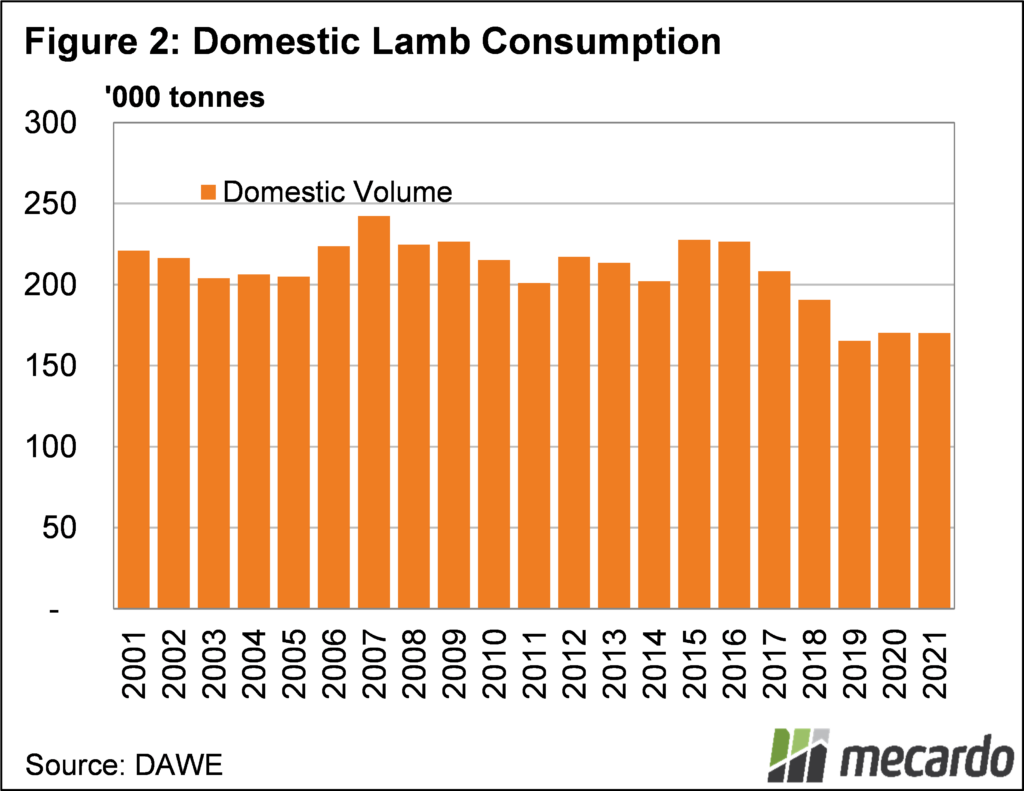 Domestic lamb consumption