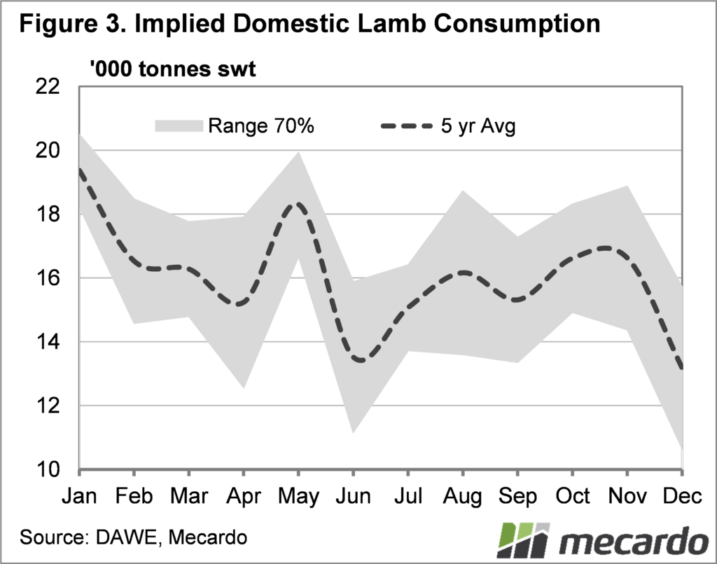 Implied domestic lamb consumption