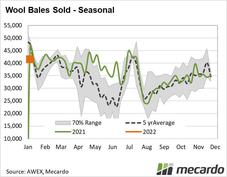 Weekly bales sold - seasonal