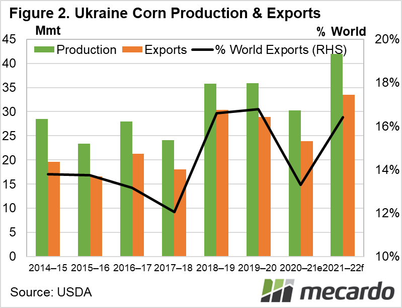 Ukraine corn production & exports