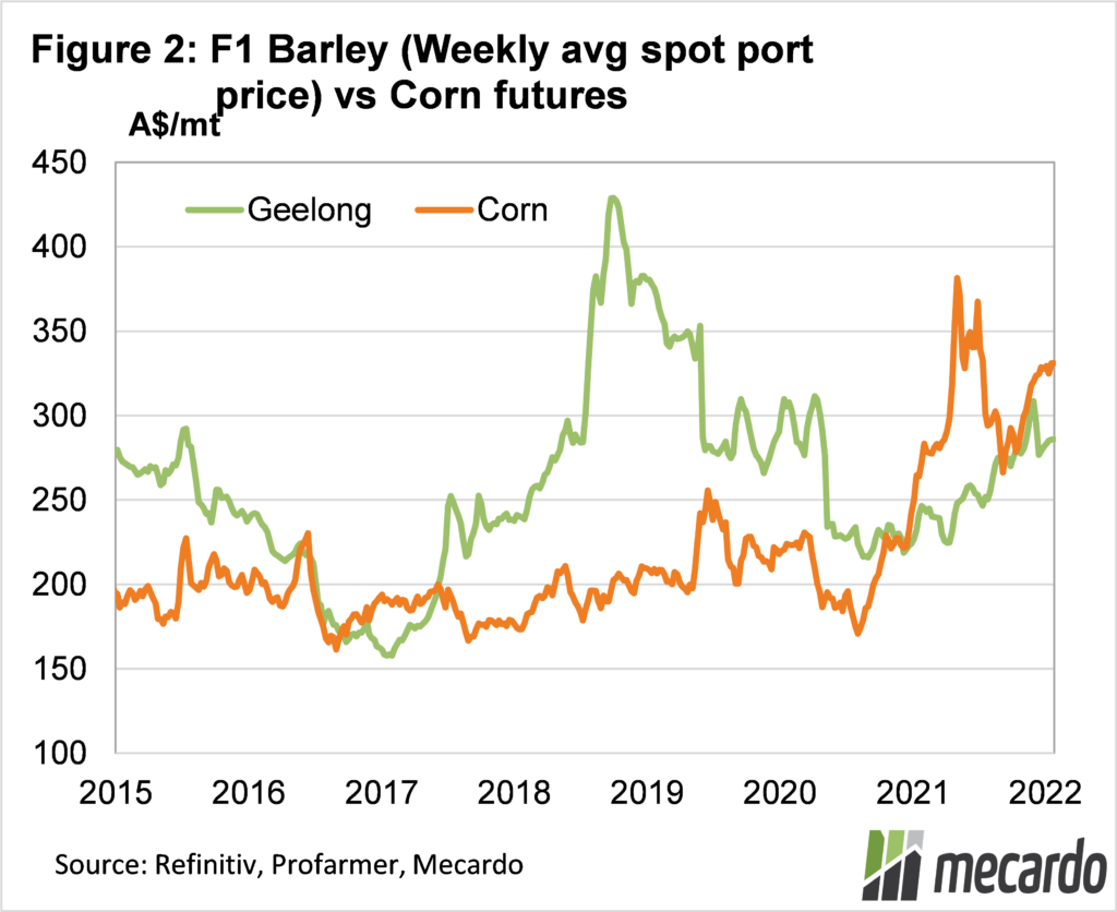 F1 Barley (weekly avg spot port price) Vs Corn futures