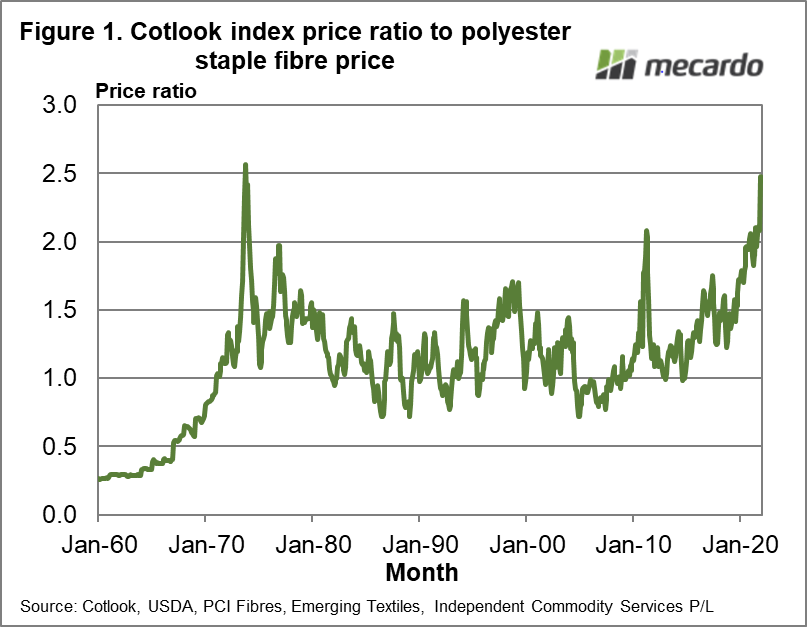 Cotlook index price ratio to polyester staple fibre price