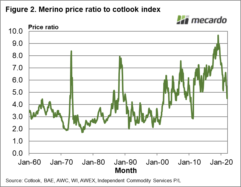 Merino price ratio to cotlook index