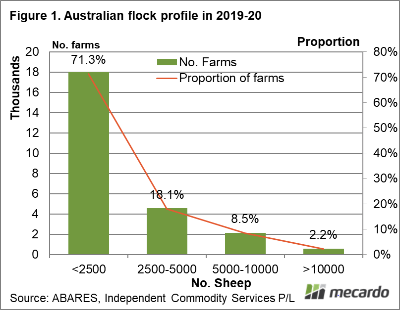 Australian flock profile in 2019-20 and wool production