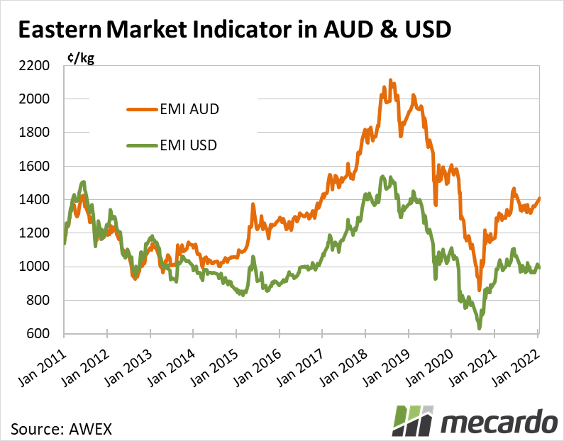Eastern Market Indicator in USD & AUD