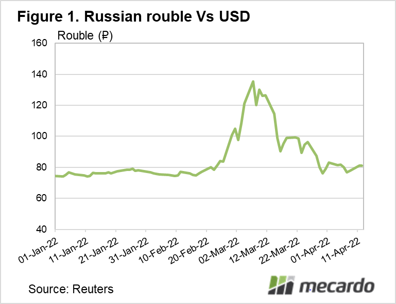 Russian Rouble Vs USD