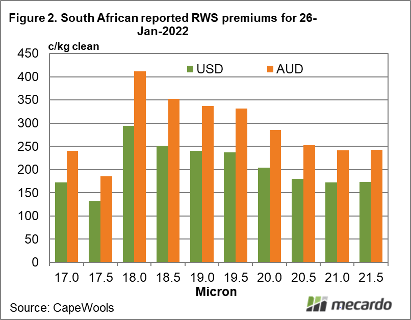 South African reported RWS premiums for 26-Jan-2022