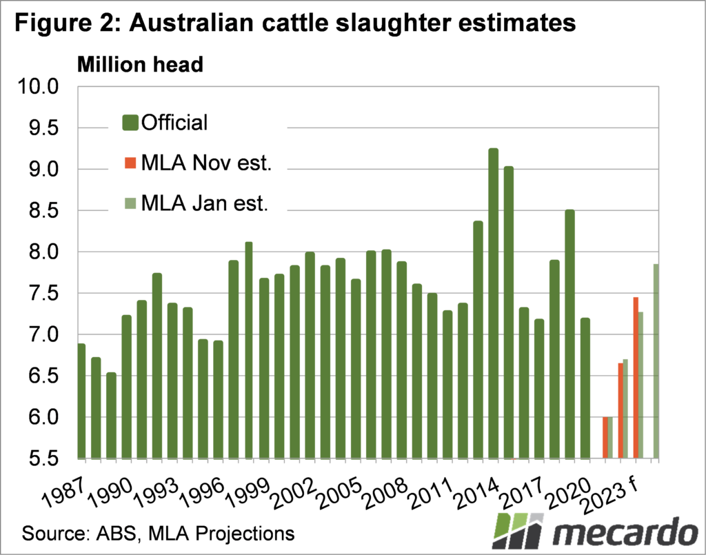 Australian cattle slaughter estimates