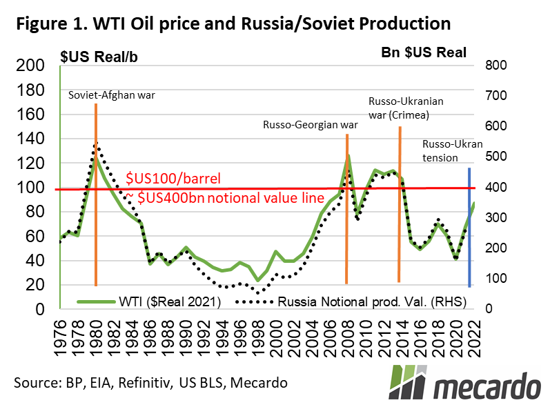 WTO Oil price & Russia/Soviet Production