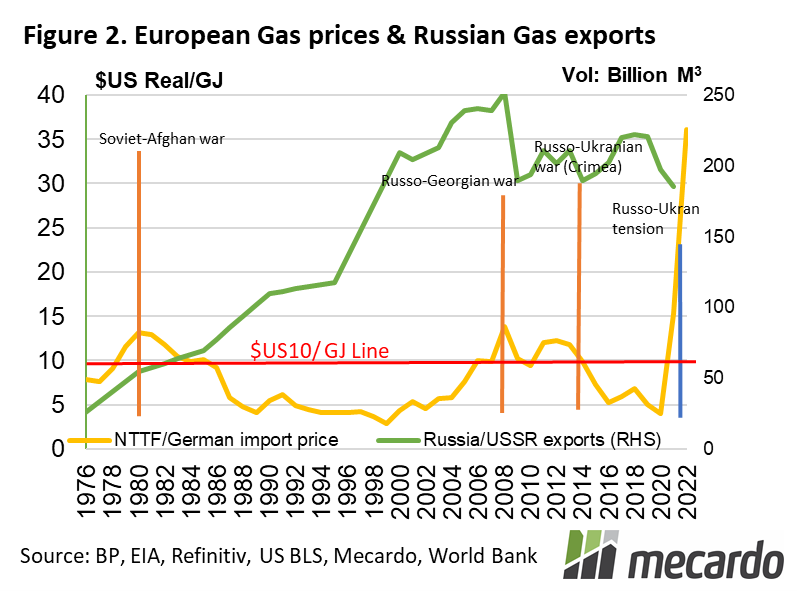 European Gas prices & Russian gas exports