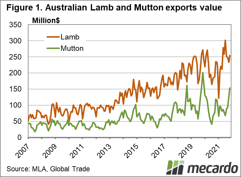 Australian lamb & mutton export values