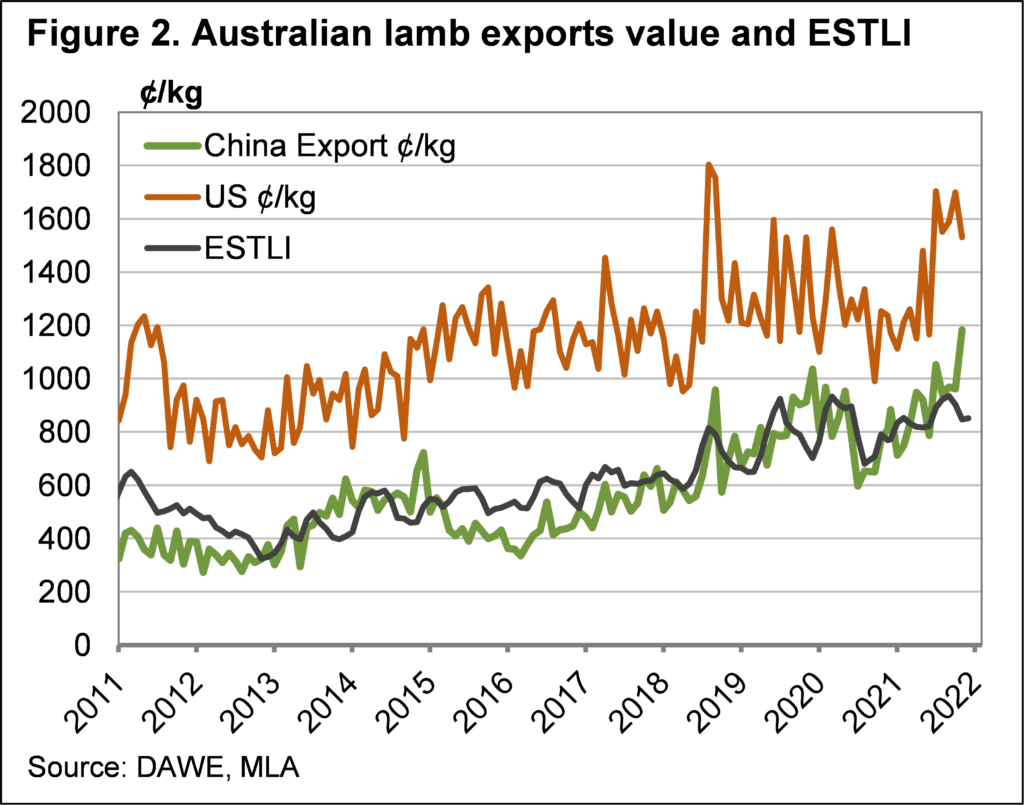 Australian lamb exports & ESTLI