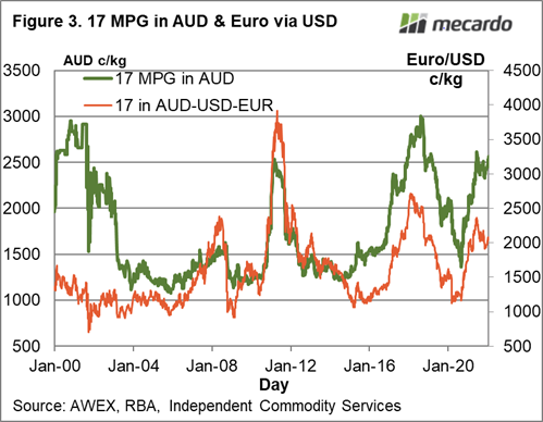 17 MPG in AUD & Euro via USD