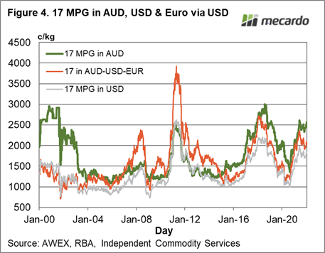 17 MPG in AUD, USD & Euro via USD