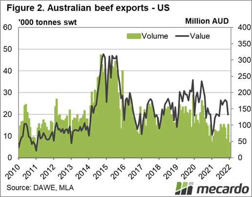 Australian beef exports to the US