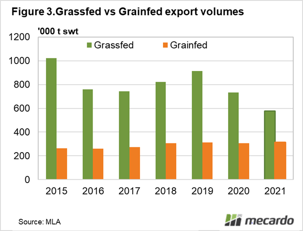 Grainfed Vs Grassfed exports