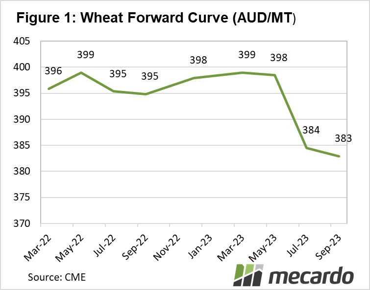 Wheat forward curve AUD/MT