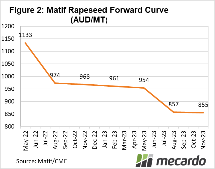 Matif Rapeseed forward curve AUD/MT