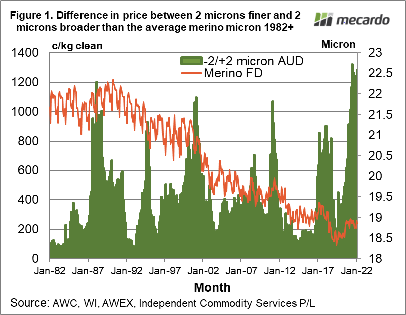 Difference in price between 2 microns finer and 2 microns broader than the average merino micron 1982+