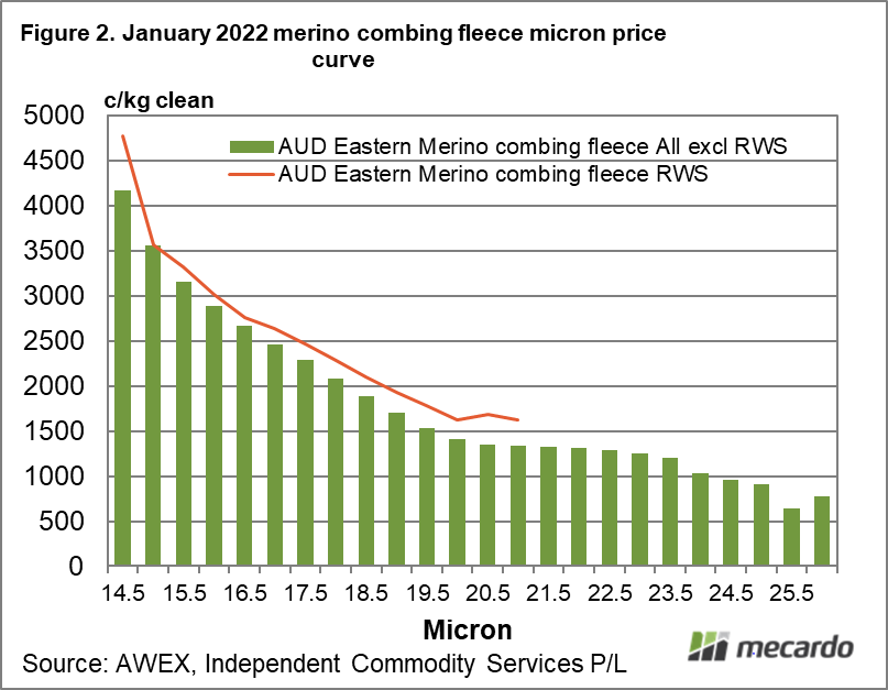 January 2022 merino combing fleece micron price curve
