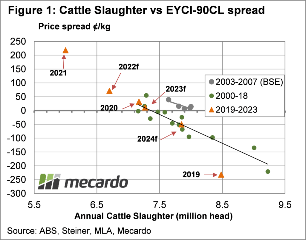Cattle slaughter Vs EYCI-90cl spread